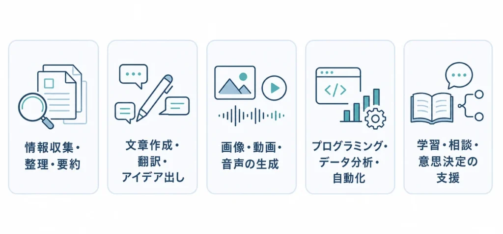 情報収集や文章作成など一般的なAI活用法を5項目に整理した図