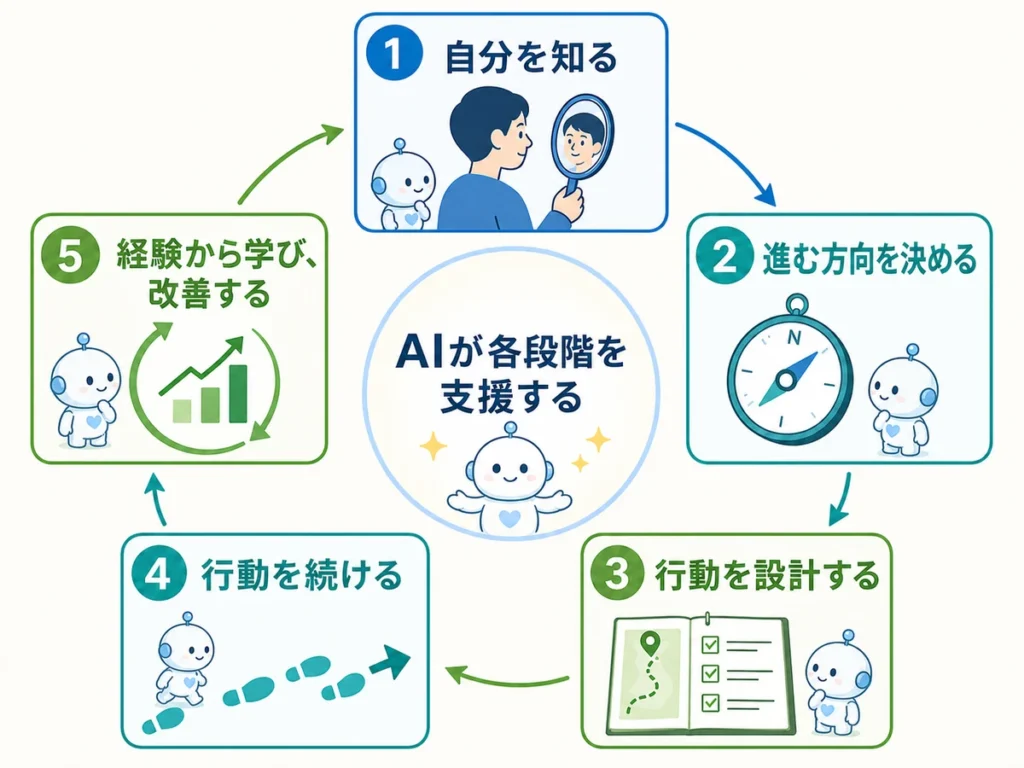 自分を知ることから経験を改善するまでの5段階をAIが支援する自己管理サイクル
