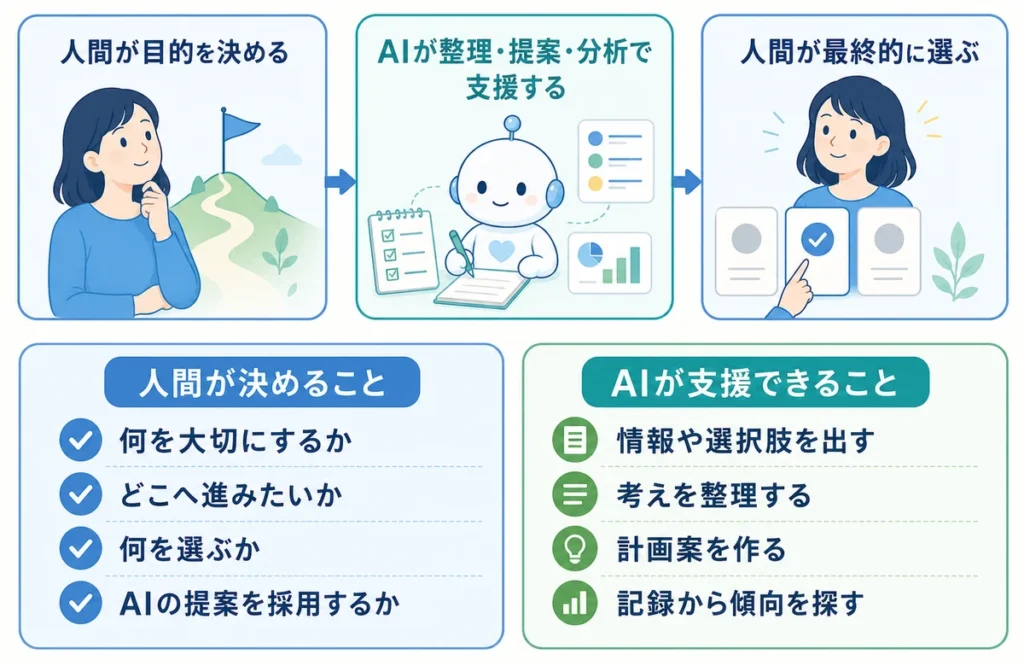 人間が目的と最終判断を担いAIが整理や提案で支援する役割分担図
