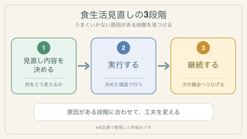 食生活の見直しを、見直し内容を決める、実行する、継続するの3段階で示した図